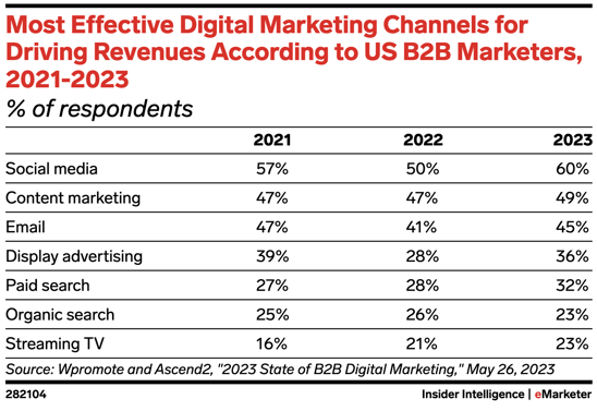 Most effective digital marketing channels for driving revenues according to US B2B marketers 2021-2023