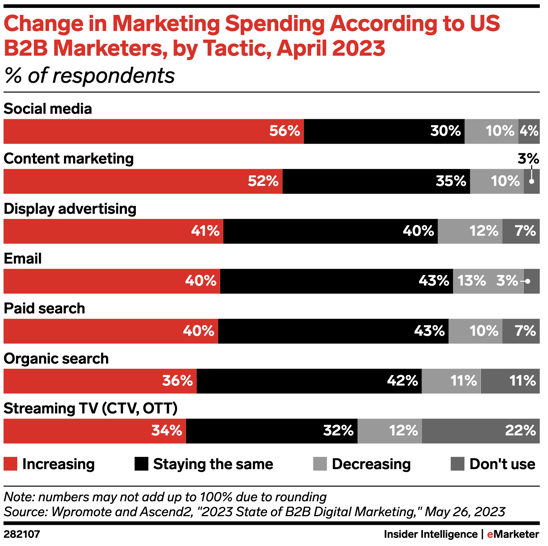 Change in marketing spending according to US B2B Marketers, April 2023