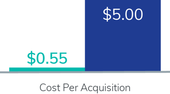 B2B Telco Advertisers - Cost Per Acquisition: Eyeota Segments $0.55; Non-Certified Segments $5.00