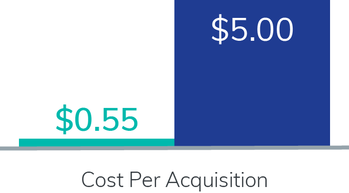 B2B Telco Advertisers - Cost Per Acquisition: Eyeota Segments $0.55; Non-Certified Segments $5.00