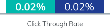 B2B Telco Advertisers - Click Through Rate: Eyeota Segments 0.02%; Non-Certified Segments 0.02%