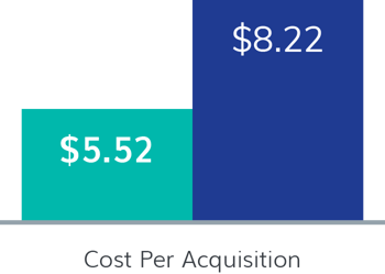 Financial Services Advertisers - Cost Per Acquisition: Eyeota Segments $5.52; Non-Certified Segments $8.22