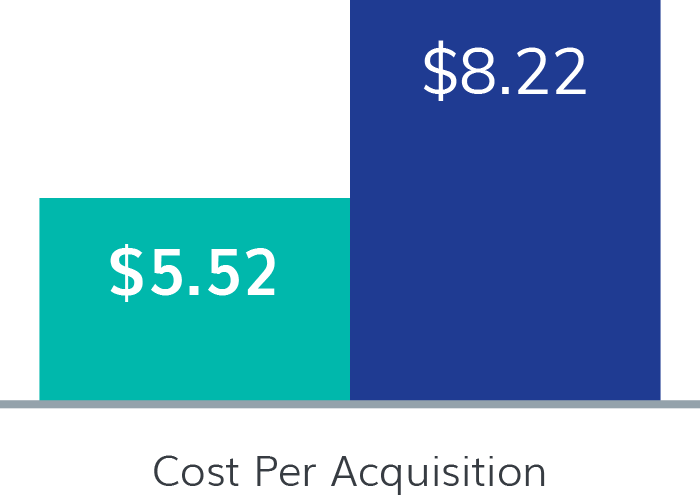 Financial Services Advertisers - Cost Per Acquisition: Eyeota Segments $5.52; Non-Certified Segments $8.22