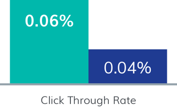 Financial Services Advertisers - Click Through Rate: Eyeota Segments 0.06%; Non-Certified Segments 0.04%