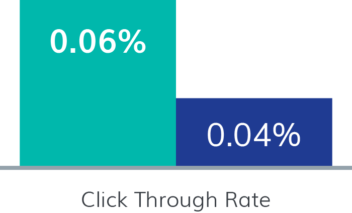Financial Services Advertisers - Click Through Rate: Eyeota Segments 0.06%; Non-Certified Segments 0.04%