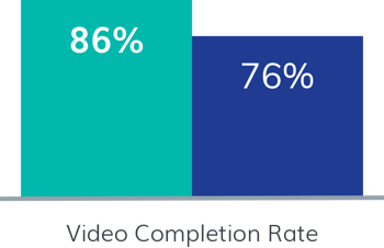 Financial Services Advertisers - Video Completion Rate: Eyeota Segments 86%; Non-Certified Segments 76%