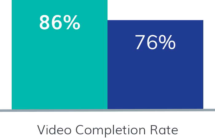 Financial Services Advertisers - Video Completion Rate: Eyeota Segments 86%; Non-Certified Segments 76%