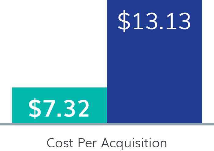 Travel Advertisers - Cost Per Acquisition: Eyeota Segments $7.32; Non-Certified Segments $13.13