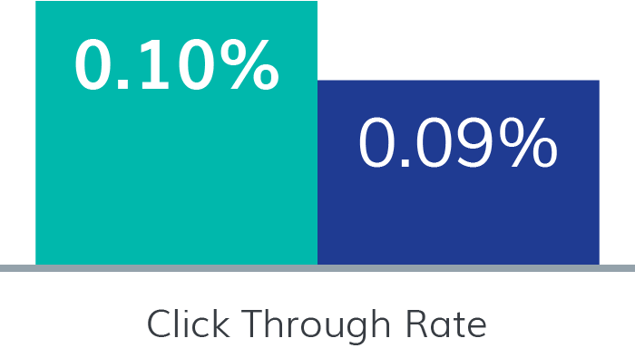 Travel Advertisers - Click Through Rate: Eyeota Segments 0.10%; Non-Certified Segments 0.09%
