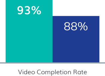 Travel Advertisers - Video Completion Rate: Eyeota Segments 93%; Non-Certified Segments 88%