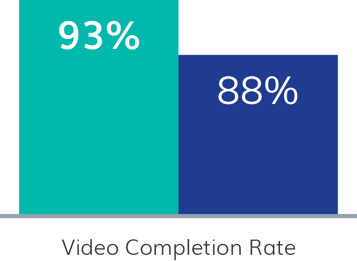Travel Advertisers - Video Completion Rate: Eyeota Segments 93%; Non-Certified Segments 88%