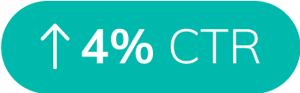 4% increase in CTR