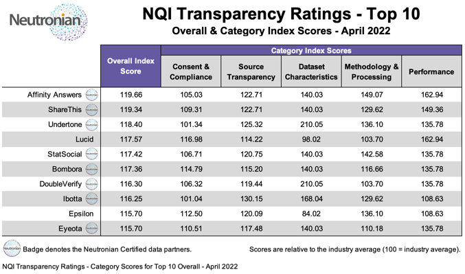 nqi-transparency-ratings-top-10-category-scores-april2022
