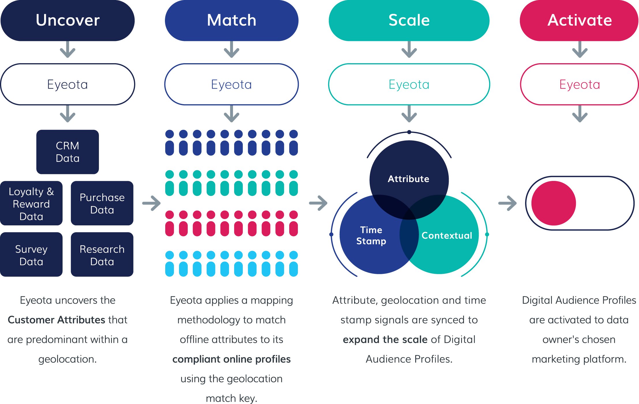 Data Onboarding | Eyeota