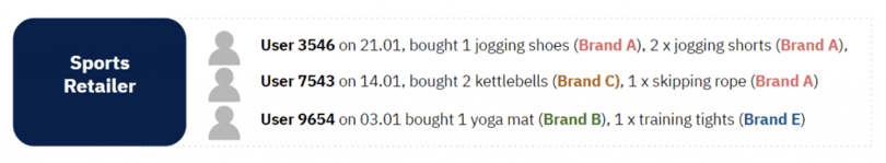 chart that shows three users of sports retailer first-party data and their purchases