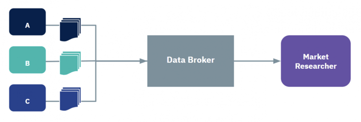 graphic showing process of third-party data