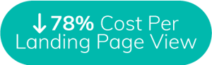 78% Decrease in Cost Per Landing Page View