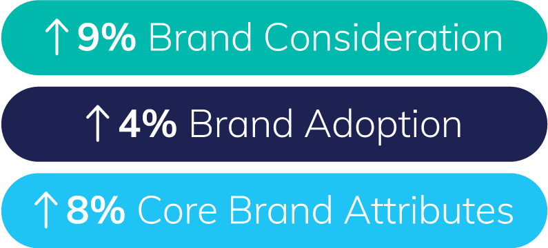 9% higher brand consideration 4% higher brand adoption and 8% higher core brand attributes