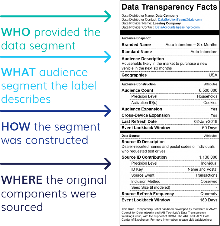 Data Transparency Facts Label